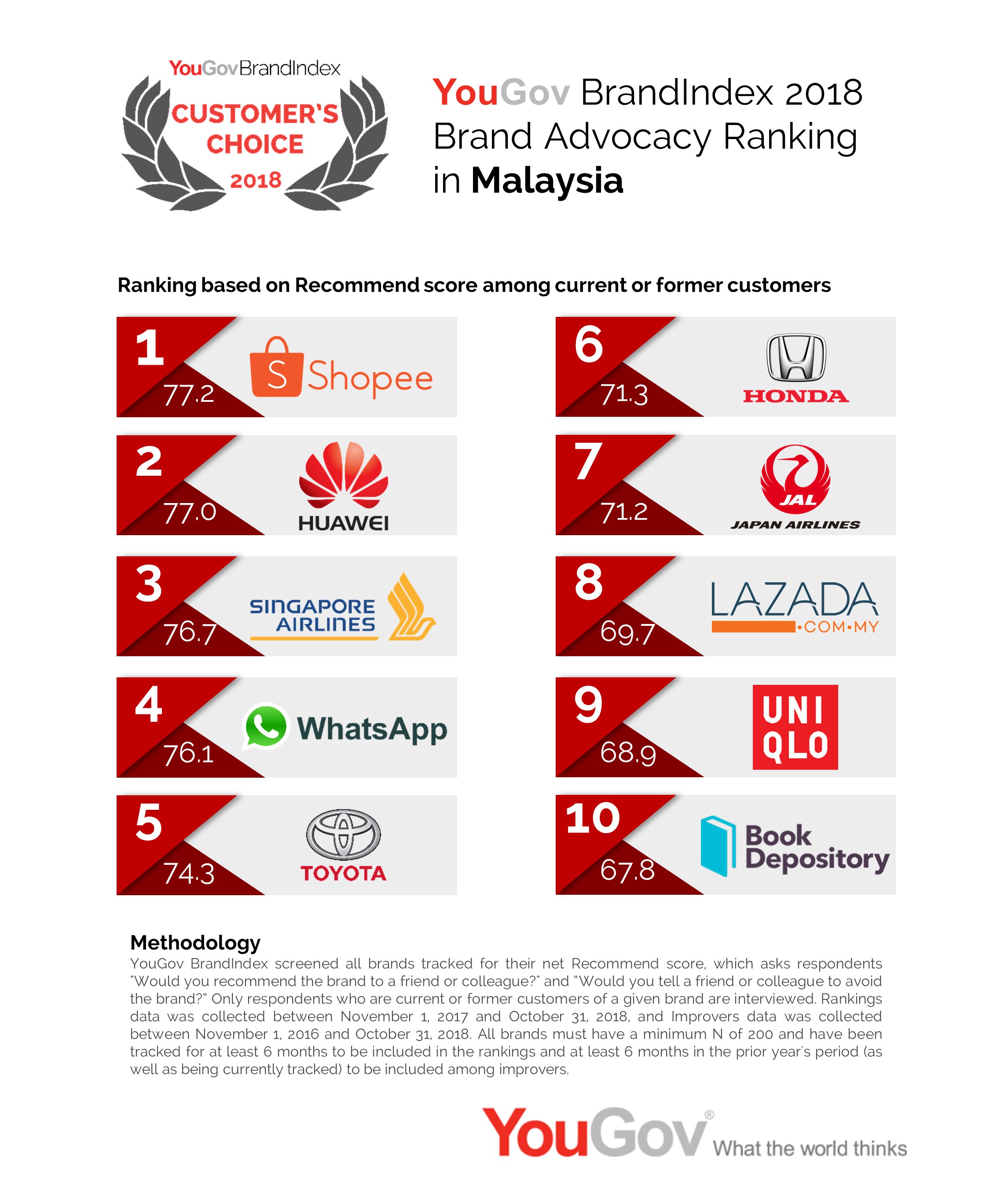 YouGov | Shopee most recommended brand amongst Malaysians